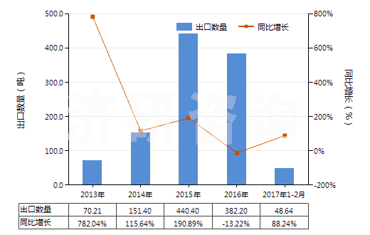 2013-2017年2月中國含有其他胰島素的藥品(HS30043190)出口量及增速統(tǒng)計(jì) 2013-2017年2月中國含有其他胰島素的藥品(HS30043190)出口量及增速統(tǒng)計(jì)